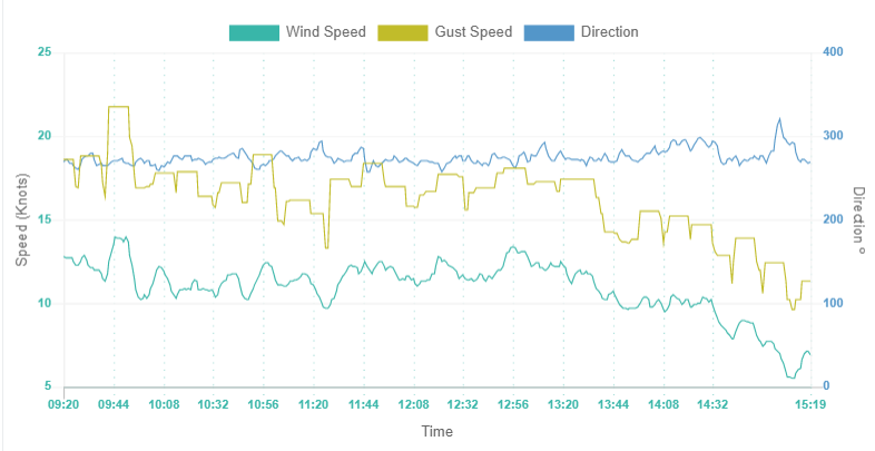 Wind Graph