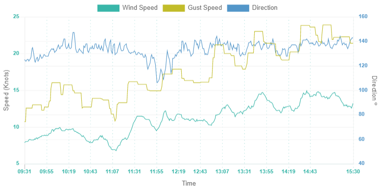 Wind Graph