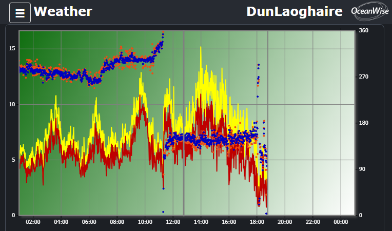 Wind graph from Dun Laoghaire harbour